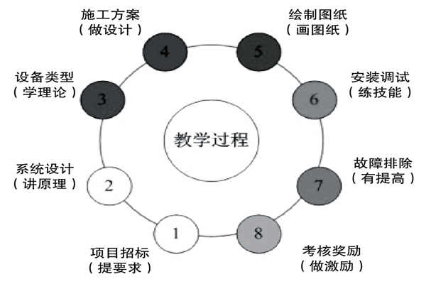 基于實踐的樓宇控制課程設(shè)計理念！