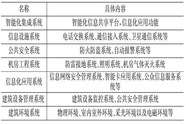 樓宇控制系統(tǒng)相關(guān)應(yīng)用技術(shù)介紹！