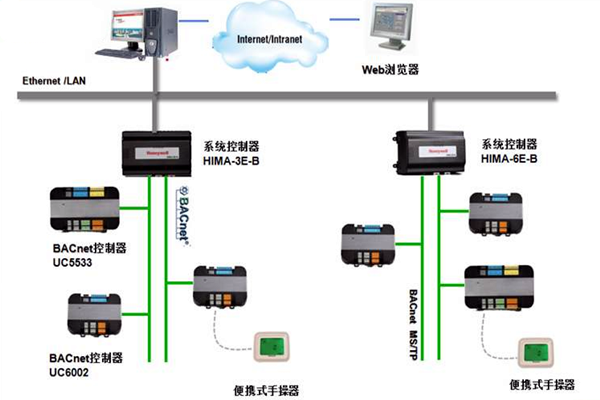 加強(qiáng)樓宇控制工程的協(xié)調(diào)管理和過(guò)程控制！