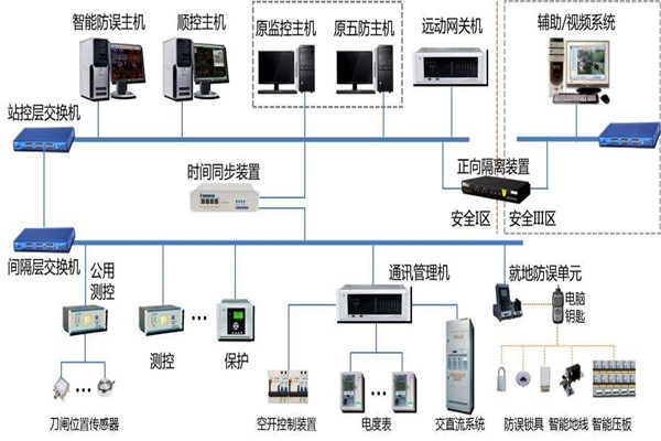 樓宇智能化系統結構的選擇！