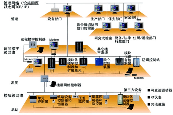 樓宇自動化技術(shù)的實踐！