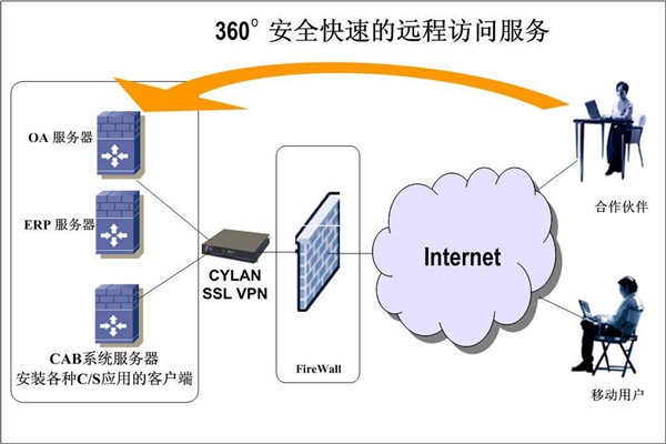 樓宇智能化系統兩大開發(fā)框架！
