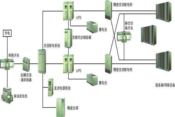 樓宇自動化過程中供配電系統(tǒng)節(jié)能性的實現(xiàn)！
