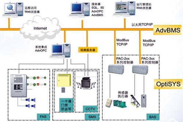 全面樓宇自動(dòng)化系統(tǒng)的的構(gòu)建！