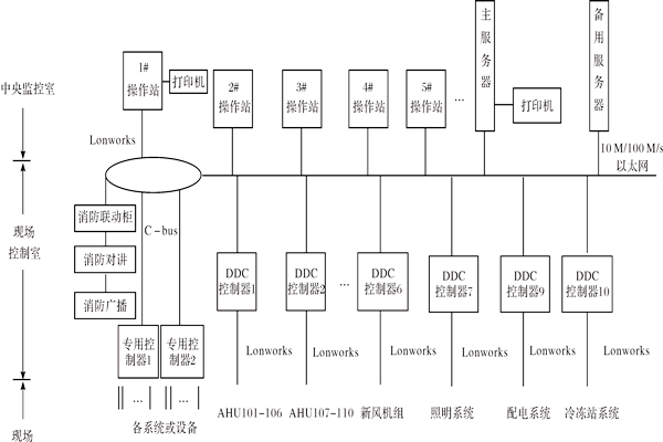 樓宇控制系統(tǒng)如何進(jìn)行產(chǎn)品選型？