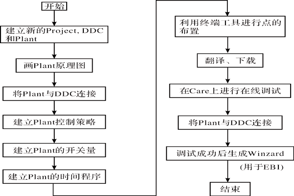 CARE軟件在樓宇智能化系統(tǒng)中的應用！