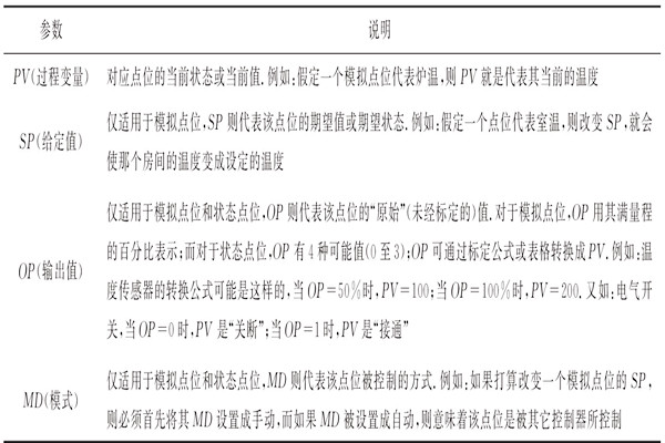 智能樓宇控制系統(tǒng)組態(tài)工程的開發(fā)過(guò)程