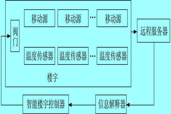 樓宇自控系統(tǒng)利用體感溫度實(shí)現(xiàn)智能化？