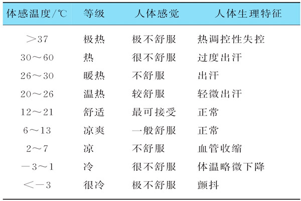 基于體感溫度的樓宇自控需要具備哪些特征？