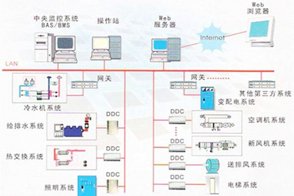樓宇自控系統(tǒng)的常用的協(xié)議有哪些？