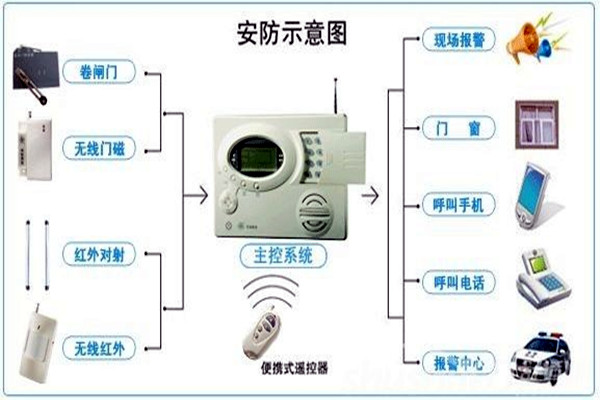 奧利給！樓宇控制需要安保系統(tǒng)！