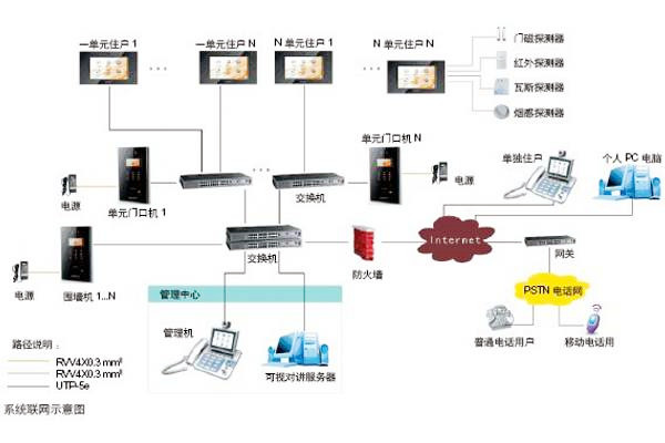 樓宇自動化可視對講系統(tǒng)是如何設計的？
