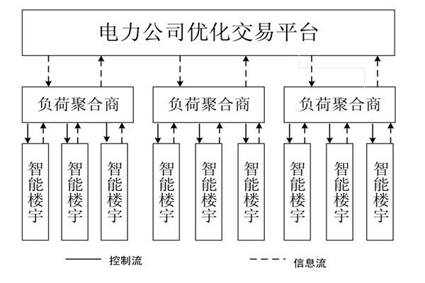 如何對樓宇自控系統(tǒng)的中央空調(diào)進(jìn)行調(diào)度框架？