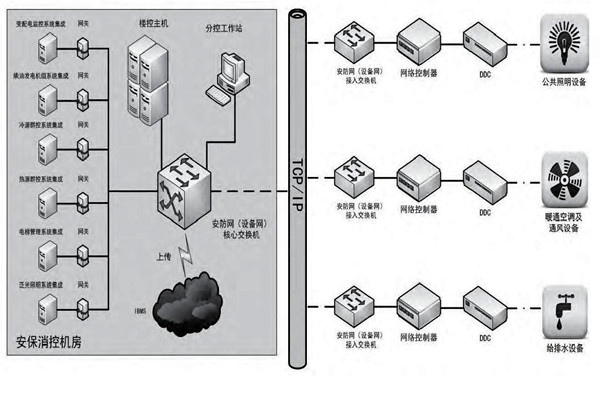 你是如何理解樓宇自控的？