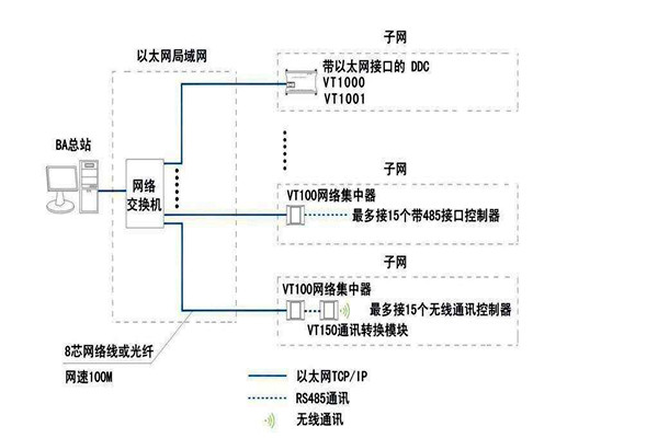 智能樓宇自控系統(tǒng)面向協(xié)議的糾紛！