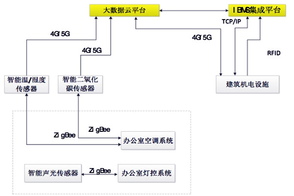 如何設計出一個高效的樓宇自控BAS系統(tǒng)？