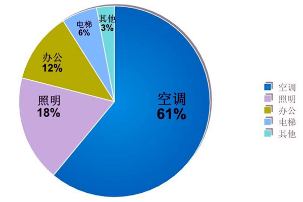 樓宇自動(dòng)化系統(tǒng)的節(jié)能減排價(jià)值！