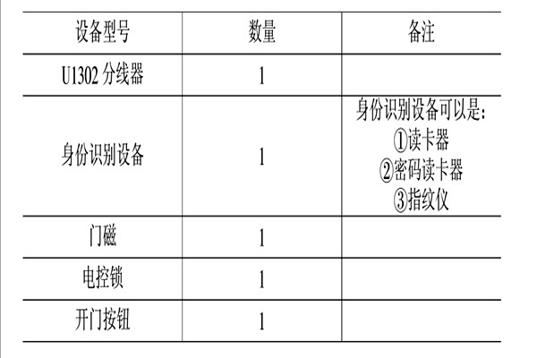 智能樓宇控制系統(tǒng)的消防、安防控制！