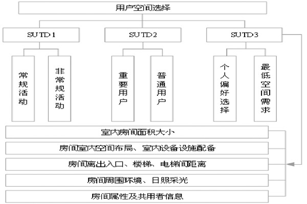 通過BIM和SUA實(shí)現(xiàn)樓宇自控的空間管理！