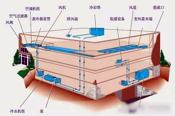 樓宇自控進行系統(tǒng)集成是為了什么？