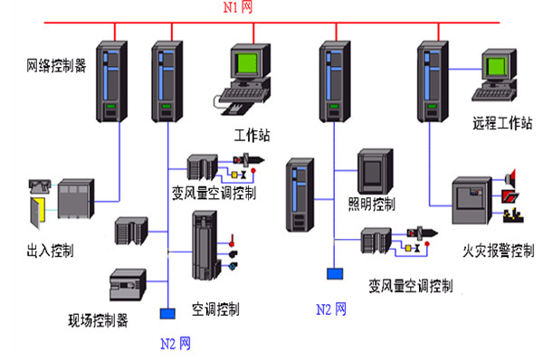 開(kāi)發(fā)好樓宇自動(dòng)化系統(tǒng)需要哪些底蘊(yùn)？