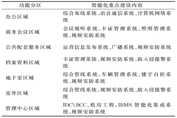 樓宇智能化系統(tǒng)需要涉及哪些功能區(qū)域？