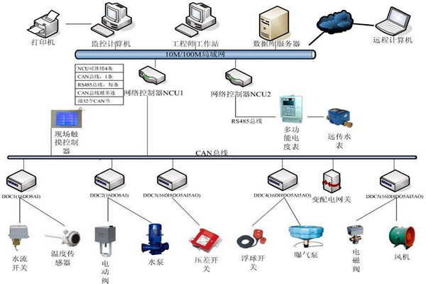 樓宇自動化系統(tǒng)如何優(yōu)化精確控制能力？