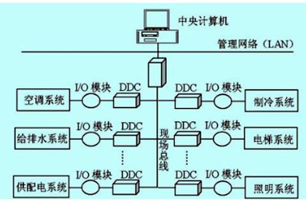 樓宇自控如何做好技術(shù)管理？