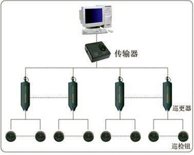 電子巡更系統(tǒng)的構成和使用流程！