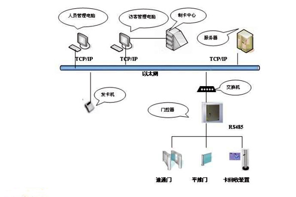 樓宇智能化系統(tǒng)如何實(shí)現(xiàn)樓宇進(jìn)出入管理？