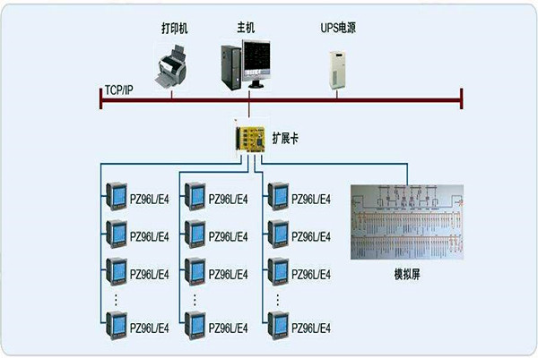 變配電監(jiān)控系統(tǒng)整體操作模塊的規(guī)劃方案！
