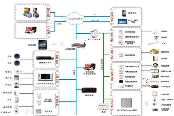 智能樓宇控制系統(tǒng)如何進行應急指揮？