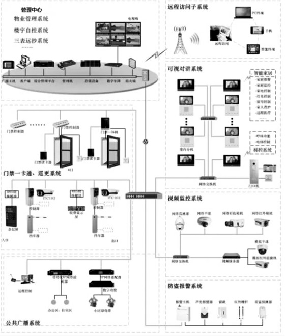 樓宇自控智能安防系統(tǒng)的重要組成！