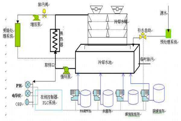 與樓宇自控系統(tǒng)有關(guān)聯(lián)的給排水工程！