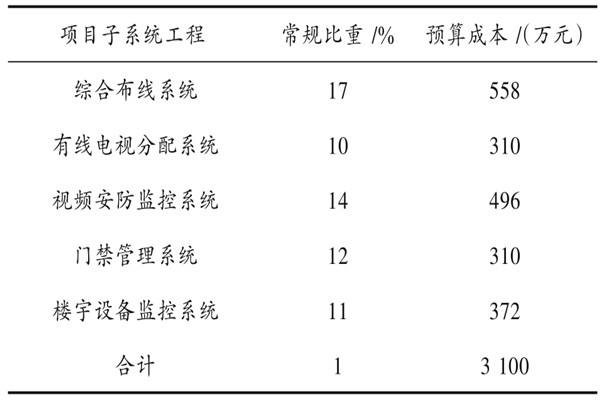 樓宇自動(dòng)化系統(tǒng)具體項(xiàng)目造價(jià)管理實(shí)例！