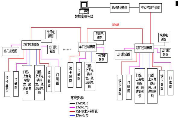 動(dòng)力環(huán)境監(jiān)控RS485數(shù)據(jù)總線的特點(diǎn)！