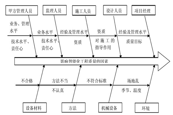 智能樓宇控制系統(tǒng)施工質(zhì)量好不好怎么看？