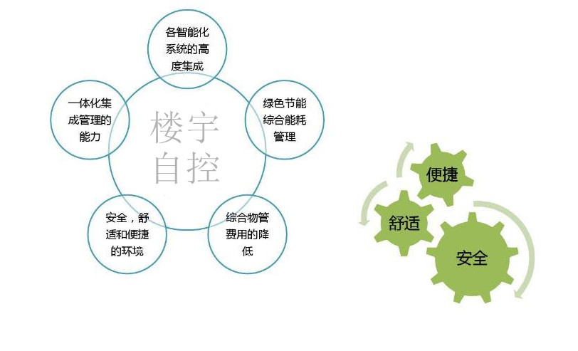 智能樓宇自控系統(tǒng)促進(jìn)城市可持續(xù)發(fā)展！