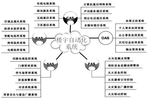 樓宇自動(dòng)化系統(tǒng)包括哪些子系統(tǒng)？