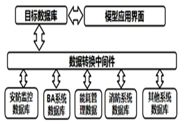 智能樓宇自控系統(tǒng)的數據轉換和界面開發(fā)！