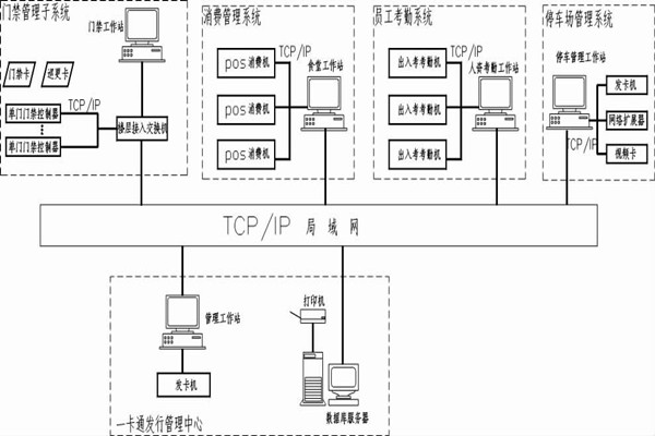 什么是智能樓宇控制系統(tǒng)的一卡通？
