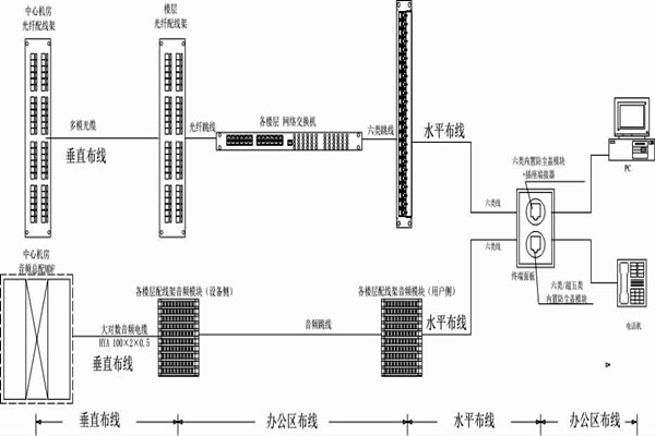 怎么操作綜合布線？某大樓樓宇自控系統(tǒng)清晰展現！