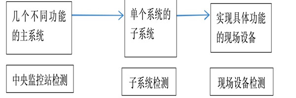 樓宇自動(dòng)化系統(tǒng)正規(guī)的檢測(cè)方法！