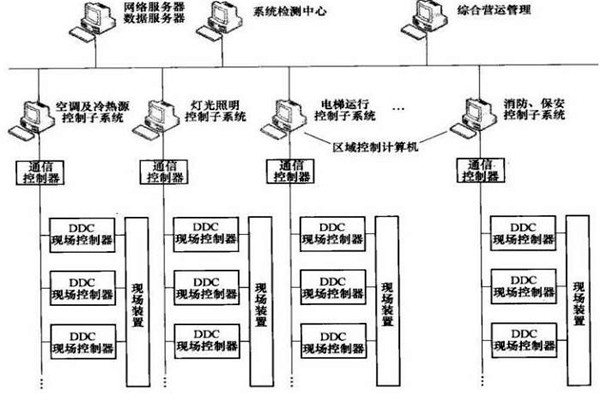 樓宇智能化系統(tǒng)的專項設計很有必要！