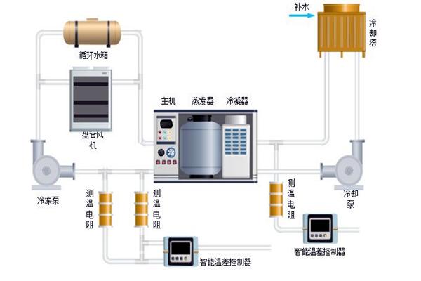 樓宇自控中排風(fēng)機(jī)、新風(fēng)、空調(diào)系統(tǒng)的節(jié)能控制！