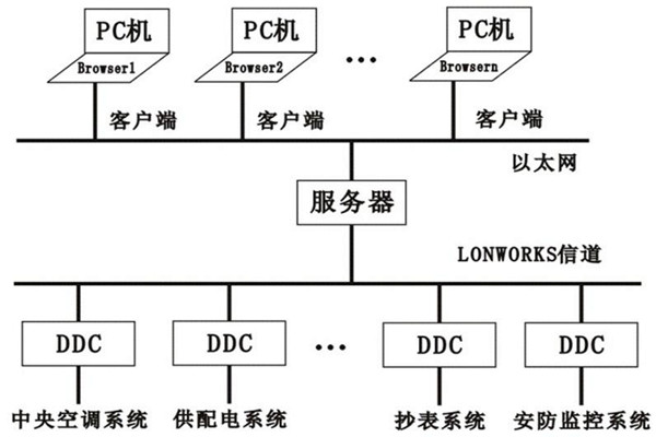 樓宇控制系統(tǒng)的層次關(guān)系分明與多樣化特點(diǎn)！