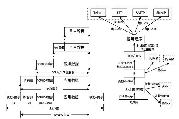 TCP/IP協(xié)議是樓宇自控系統(tǒng)集成的重要手段！