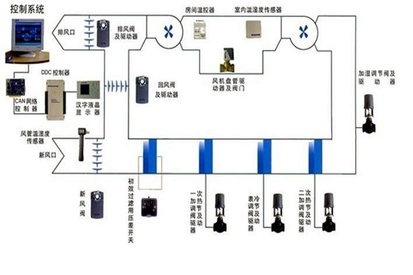 智能樓宇自控系統(tǒng)智能化設(shè)備的安裝要點(diǎn)！