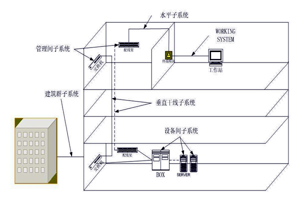 樓宇自動化綜合布線系統(tǒng)的管理！