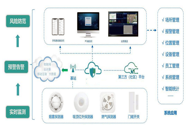 樓宇智能化系統(tǒng)的集成要經歷哪些過程？
